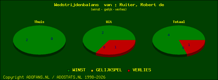 Wedstrijd balans