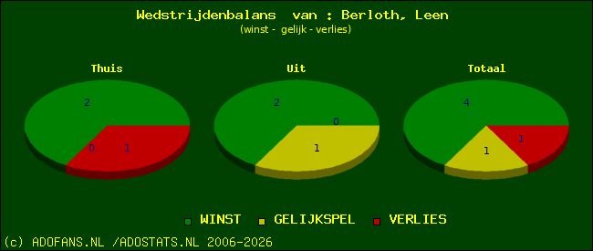 Wedstrijd balans