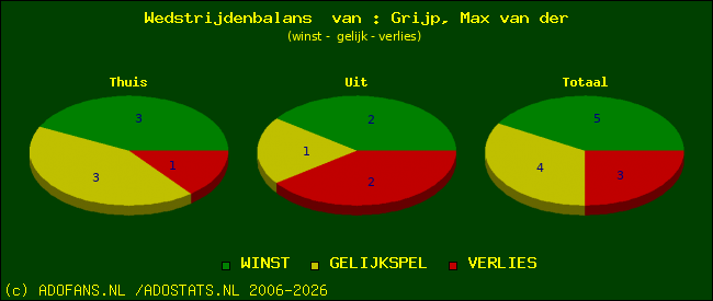 Wedstrijd balans