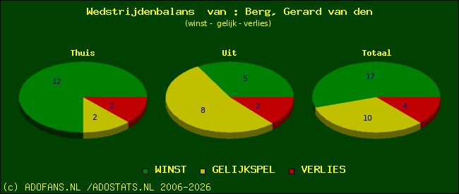 Wedstrijd balans