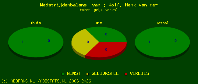 Wedstrijd balans