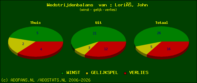 Wedstrijd balans