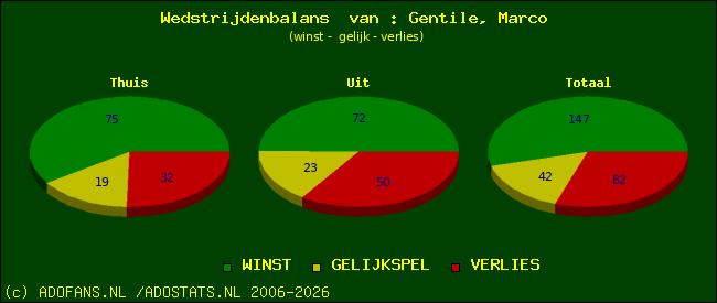 Wedstrijd balans