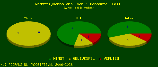 Wedstrijd balans