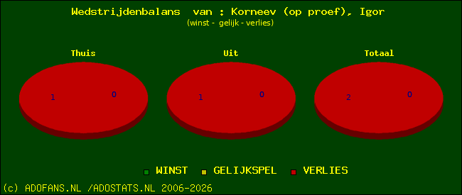 Wedstrijd balans