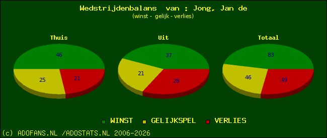 Wedstrijd balans