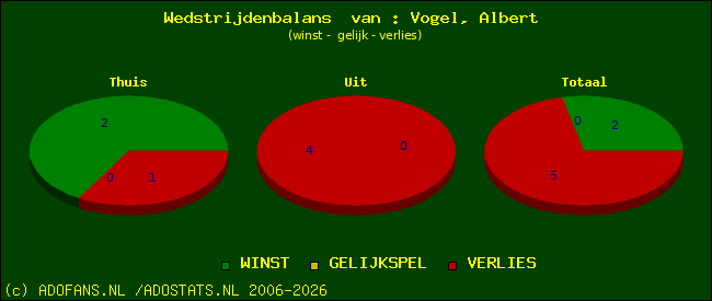 Wedstrijd balans