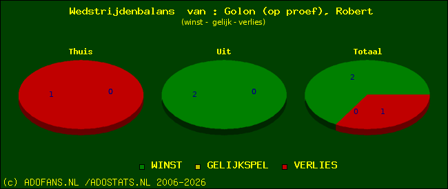Wedstrijd balans