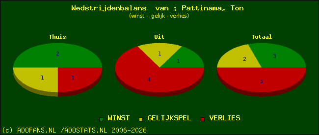 Wedstrijd balans