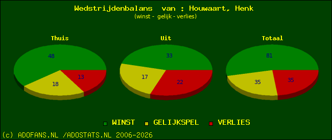 Wedstrijd balans