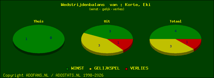 Wedstrijd balans