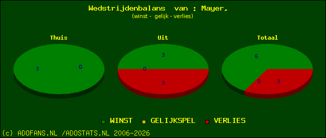 Wedstrijd balans