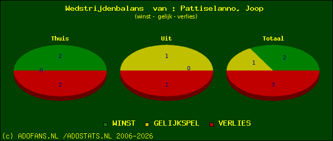 Wedstrijd balans