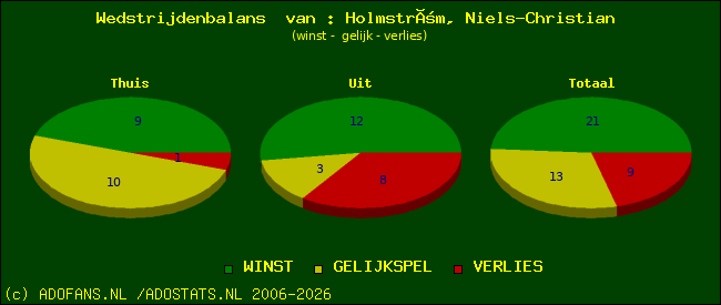 Wedstrijd balans