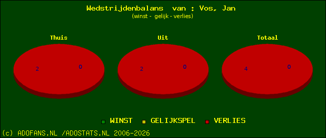 Wedstrijd balans