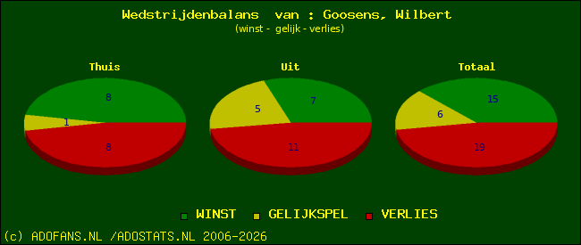 Wedstrijd balans