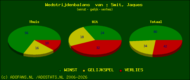 Wedstrijd balans