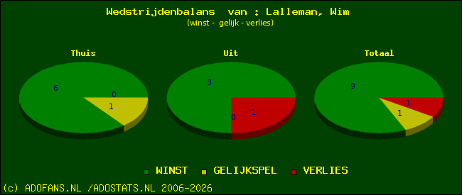 Wedstrijd balans
