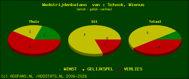 Wedstrijd balans