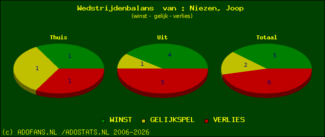 Wedstrijd balans