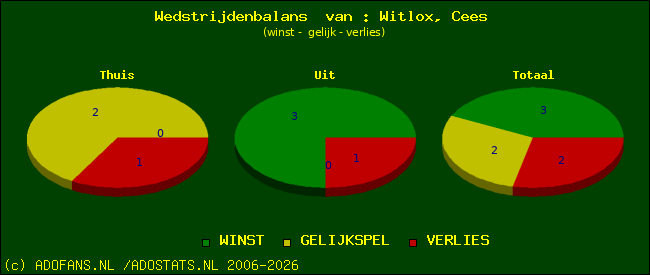 Wedstrijd balans