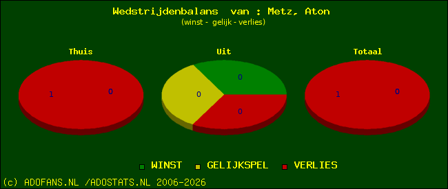 Wedstrijd balans