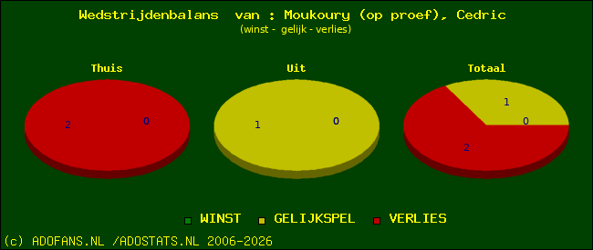Wedstrijd balans