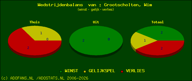 Wedstrijd balans