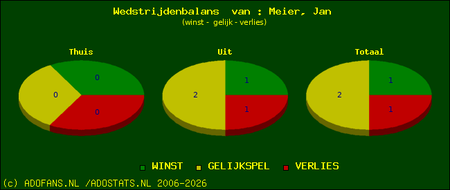 Wedstrijd balans