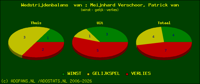 Wedstrijd balans