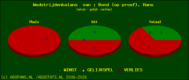 Wedstrijd balans