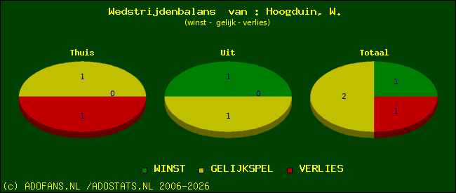 Wedstrijd balans
