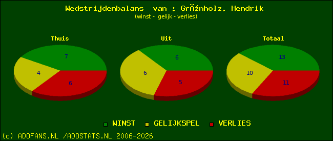Wedstrijd balans