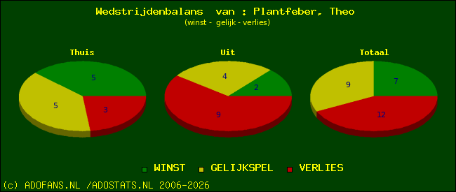 Wedstrijd balans
