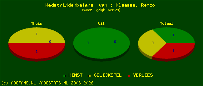 Wedstrijd balans