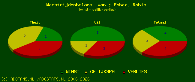 Wedstrijd balans