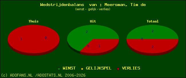 Wedstrijd balans