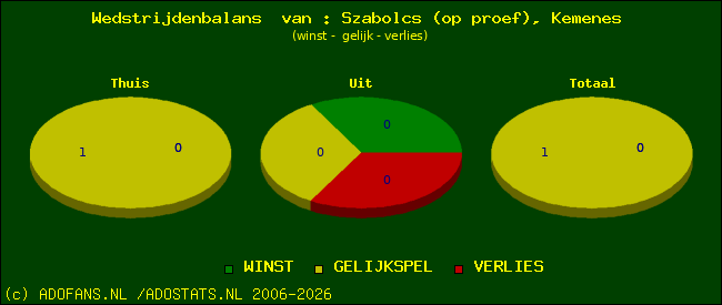 Wedstrijd balans