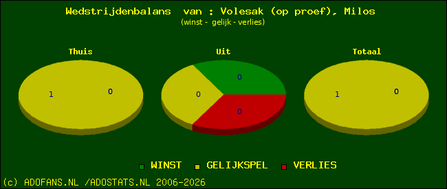 Wedstrijd balans
