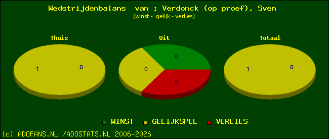 Wedstrijd balans
