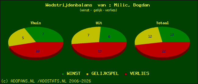 Wedstrijd balans