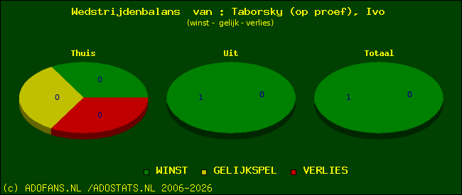 Wedstrijd balans