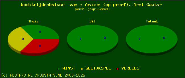 Wedstrijd balans