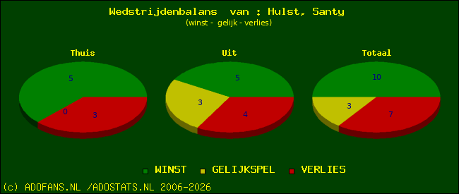 Wedstrijd balans