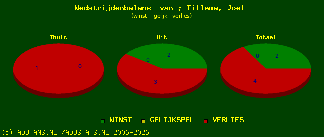 Wedstrijd balans