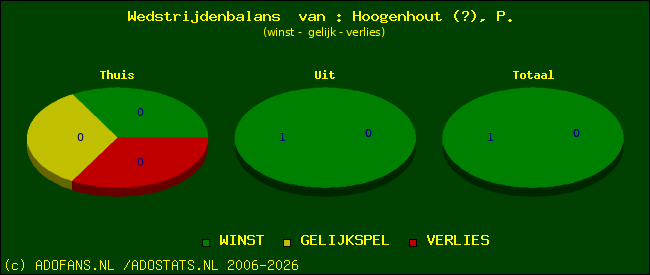 Wedstrijd balans