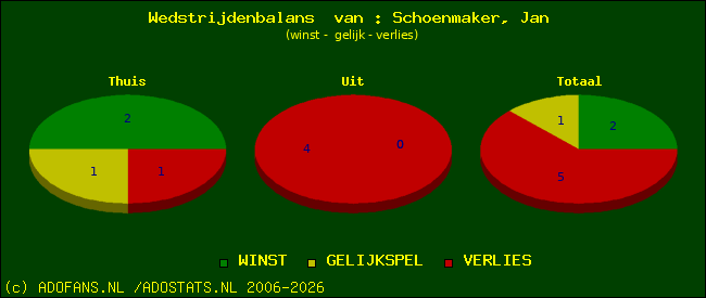 Wedstrijd balans