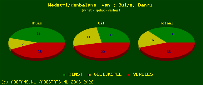 Wedstrijd balans