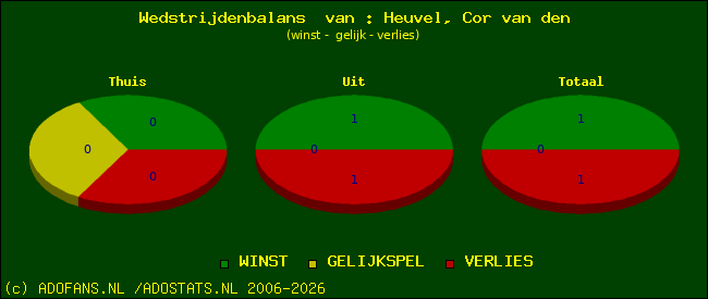 Wedstrijd balans