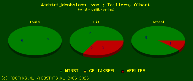 Wedstrijd balans
